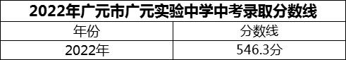 2024年廣元市廣元實驗中學招生分數(shù)是多少分？