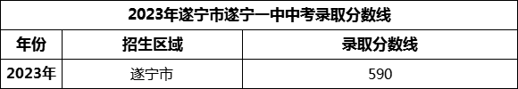 2024年遂寧市遂寧一中招生分?jǐn)?shù)是多少分？