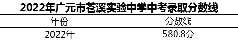 2024年廣元市蒼溪實驗中學(xué)招生分數(shù)是多少分？