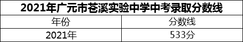 2024年廣元市蒼溪實驗中學(xué)招生分數(shù)是多少分？