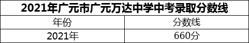 2024年廣元市廣元萬(wàn)達(dá)中學(xué)招生分?jǐn)?shù)是多少分？