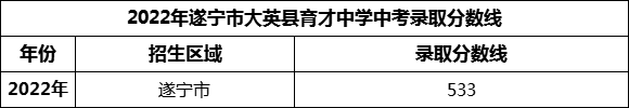 2024年遂寧市大英縣育才中學(xué)招生分?jǐn)?shù)是多少分？