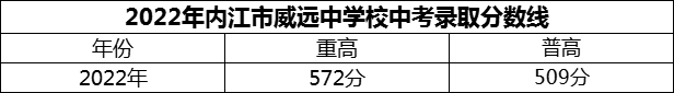 2024年內江市威遠中學校招生分數(shù)是多少分？