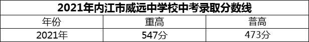 2024年內江市威遠中學校招生分數(shù)是多少分？