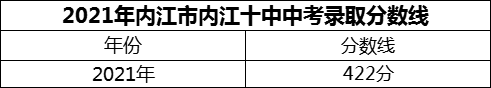 2024年內(nèi)江市內(nèi)江十中招生分?jǐn)?shù)是多少分？