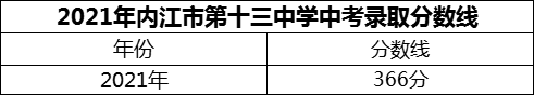 2024年內(nèi)江市第十三中學(xué)招生分?jǐn)?shù)是多少分？