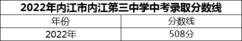 2024年內(nèi)江市內(nèi)江第三中學(xué)招生分?jǐn)?shù)是多少分？