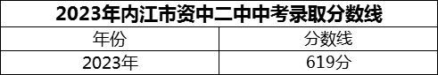 2024年內江市資中二中招生分數(shù)是多少分？