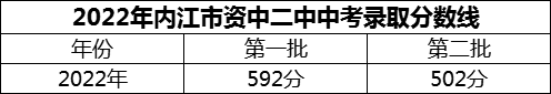 2024年內江市資中二中招生分數(shù)是多少分？