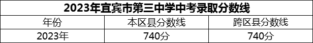 2024年宜賓市第三中學(xué)招生分?jǐn)?shù)是多少分？