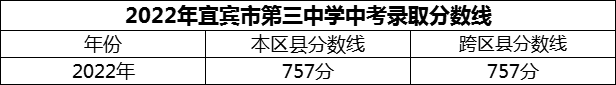 2024年宜賓市第三中學(xué)招生分?jǐn)?shù)是多少分？