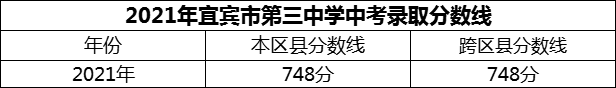 2024年宜賓市第三中學(xué)招生分?jǐn)?shù)是多少分？