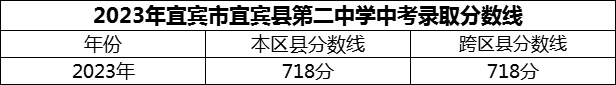 2024年宜賓市宜賓縣第二中學(xué)招生分?jǐn)?shù)是多少分？