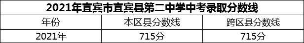 2024年宜賓市宜賓縣第二中學(xué)招生分?jǐn)?shù)是多少分？