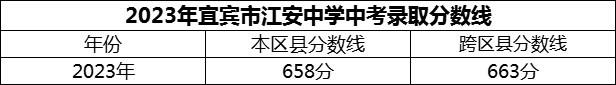 2024年宜賓市江安中學(xué)招生分?jǐn)?shù)是多少分？