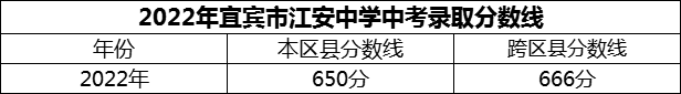 2024年宜賓市江安中學(xué)招生分?jǐn)?shù)是多少分？