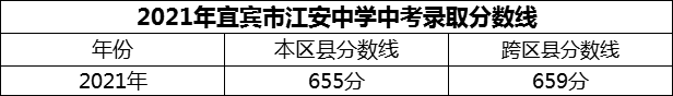 2024年宜賓市江安中學(xué)招生分?jǐn)?shù)是多少分？