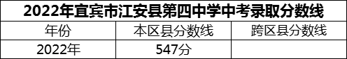 2024年宜賓市江安縣第四中學(xué)招生分?jǐn)?shù)是多少分？