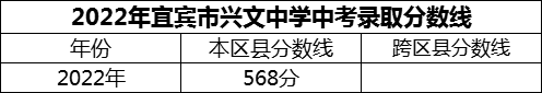 2024年宜賓市興文中學招生分數(shù)是多少分？