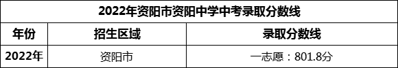 2024年資陽市資陽中學(xué)招生分?jǐn)?shù)是多少分？