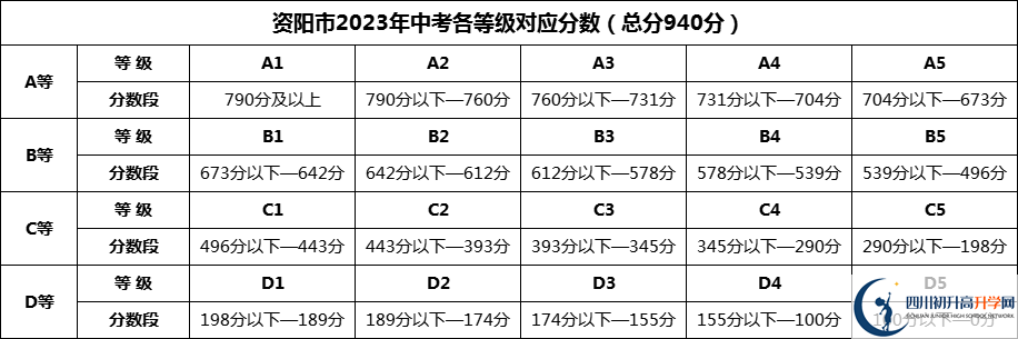 2024年資陽市安岳實驗中學(xué)招生分?jǐn)?shù)是多少分？