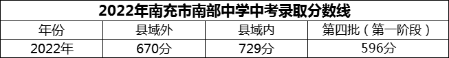 2024年南充市南部中學(xué)招生分數(shù)是多少分？