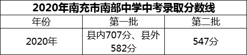 2024年南充市南部中學(xué)招生分數(shù)是多少分？