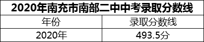 2024年南充市南部二中招生分?jǐn)?shù)是多少分？