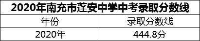 2024年南充市蓬安中學(xué)招生分?jǐn)?shù)是多少分？