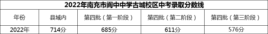 2024年南充市閬中中學(xué)招生分?jǐn)?shù)是多少分？