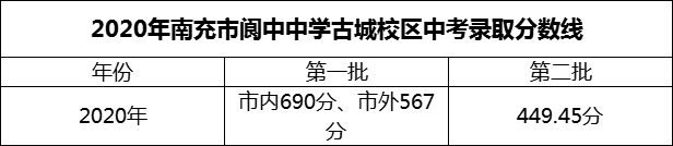 2024年南充市閬中中學(xué)招生分?jǐn)?shù)是多少分？