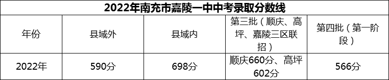 2024年南充市嘉陵一中招生分?jǐn)?shù)是多少分？