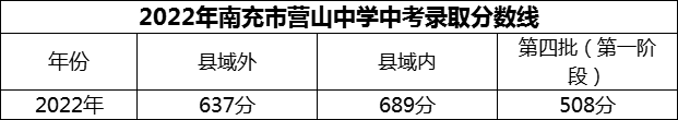 2024年南充市營(yíng)山中學(xué)招生分?jǐn)?shù)是多少分？