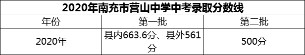 2024年南充市營(yíng)山中學(xué)招生分?jǐn)?shù)是多少分？