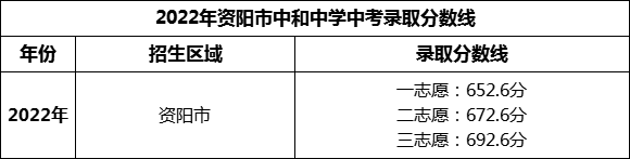 2024年資陽(yáng)市中和中學(xué)招生分?jǐn)?shù)是多少分？