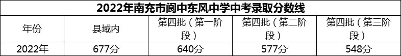 2024年南充市閬中東風(fēng)中學(xué)招生分?jǐn)?shù)是多少分？