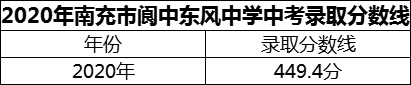 2024年南充市閬中東風(fēng)中學(xué)招生分?jǐn)?shù)是多少分？