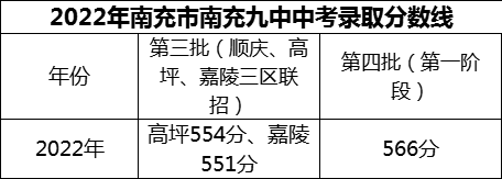 2024年南充市南充九中招生分?jǐn)?shù)是多少分？