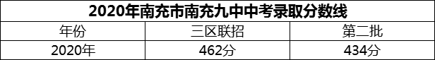 2024年南充市南充九中招生分?jǐn)?shù)是多少分？