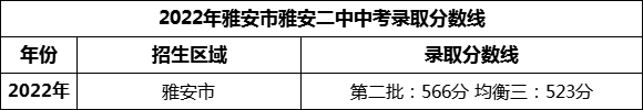 2024年雅安市雅安二中招生分?jǐn)?shù)是多少分？