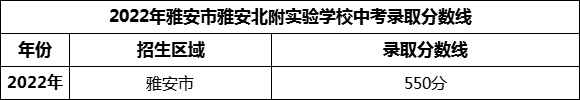 2024年雅安市雅安北附實(shí)驗(yàn)學(xué)校招生分?jǐn)?shù)是多少分？