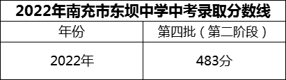 2024年南充市東壩中學招生分數(shù)是多少分？