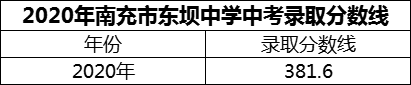 2024年南充市東壩中學招生分數(shù)是多少分？