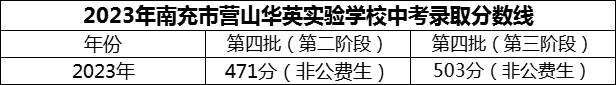 2024年南充市營山華英實驗學(xué)校招生分?jǐn)?shù)是多少分？