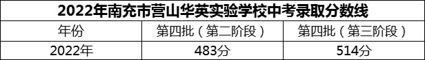 2024年南充市營山華英實驗學(xué)校招生分?jǐn)?shù)是多少分？