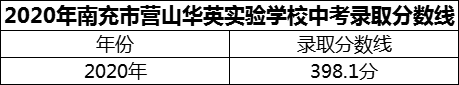 2024年南充市營山華英實驗學(xué)校招生分?jǐn)?shù)是多少分？