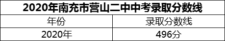 2024年南充市營山二中招生分?jǐn)?shù)是多少分？