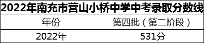 2024年南充市營山小橋中學招生分數(shù)是多少分？