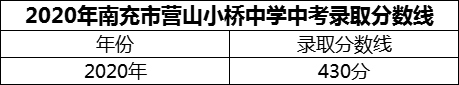 2024年南充市營山小橋中學招生分數(shù)是多少分？