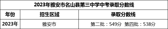 2024年雅安市名山縣第三中學招生分數(shù)是多少分？